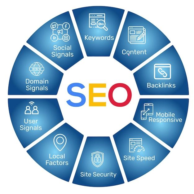 An image showing a bar chart of digital marketing and the levels of which SEO is organized